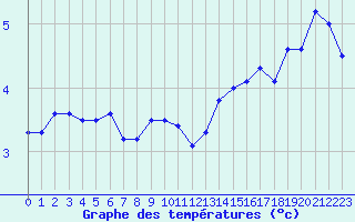 Courbe de tempratures pour Kallbadagrund