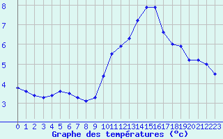 Courbe de tempratures pour Bruxelles (Be)