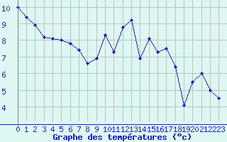 Courbe de tempratures pour Abbeville (80)