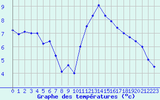 Courbe de tempratures pour Quimper (29)
