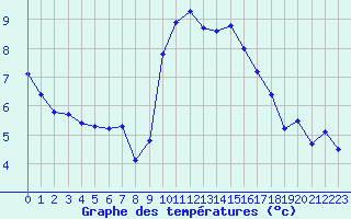 Courbe de tempratures pour Colombier Vieux (07)