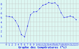 Courbe de tempratures pour St Peter-Ording