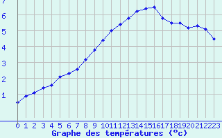 Courbe de tempratures pour Corny-sur-Moselle (57)