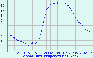 Courbe de tempratures pour Le Luc - Cannet des Maures (83)