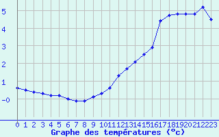 Courbe de tempratures pour Dieppe (76)