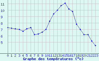 Courbe de tempratures pour Dole-Tavaux (39)