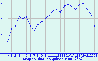 Courbe de tempratures pour Lannion (22)