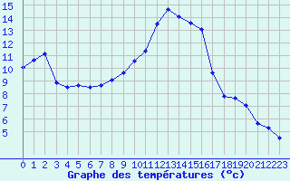 Courbe de tempratures pour Caunes-Minervois (11)