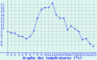 Courbe de tempratures pour Deutschlandsberg