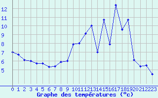 Courbe de tempratures pour Dornes (58)