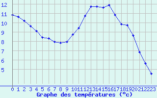 Courbe de tempratures pour Saffr (44)