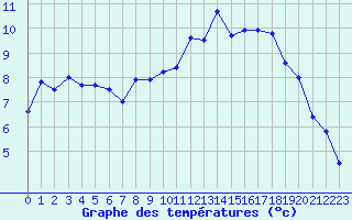 Courbe de tempratures pour Koksijde (Be)