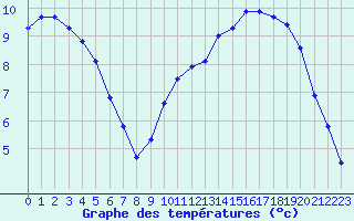 Courbe de tempratures pour Saint-Martial-de-Vitaterne (17)
