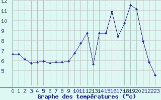 Courbe de tempratures pour Buzenol (Be)