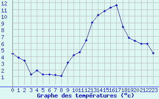 Courbe de tempratures pour Orschwiller (67)