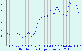 Courbe de tempratures pour Grenoble/St-Etienne-St-Geoirs (38)