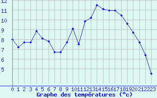 Courbe de tempratures pour Corbas (69)