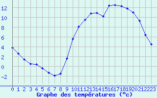 Courbe de tempratures pour Nantes (44)