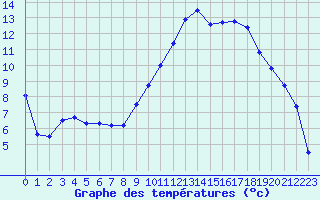 Courbe de tempratures pour Blois (41)