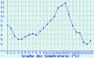 Courbe de tempratures pour Grenoble/agglo Le Versoud (38)