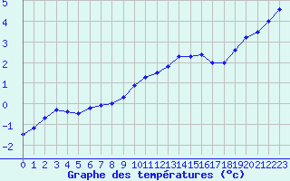 Courbe de tempratures pour Humain (Be)