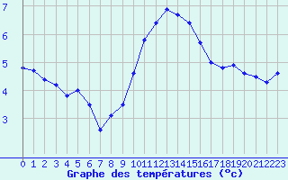 Courbe de tempratures pour Wilhelminadorp Aws