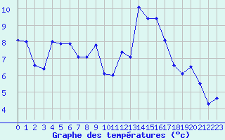 Courbe de tempratures pour Alistro (2B)