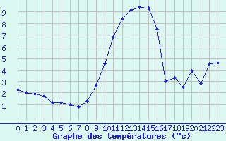Courbe de tempratures pour Melle (Be)