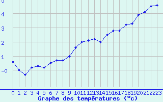 Courbe de tempratures pour Noyers (89)