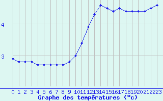 Courbe de tempratures pour Strasbourg (67)