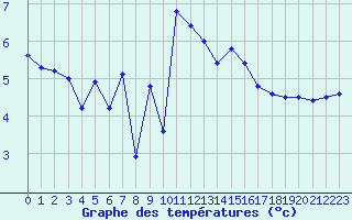 Courbe de tempratures pour Manston (UK)