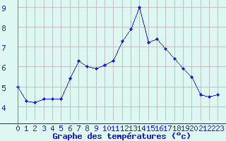 Courbe de tempratures pour La Fretaz (Sw)