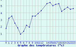 Courbe de tempratures pour Chaumont (Sw)