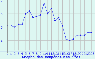 Courbe de tempratures pour Fruholmen Fyr