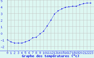 Courbe de tempratures pour Montclus (30)