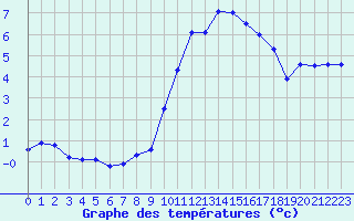 Courbe de tempratures pour Langres (52) 