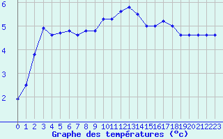 Courbe de tempratures pour Besse-sur-Issole (83)