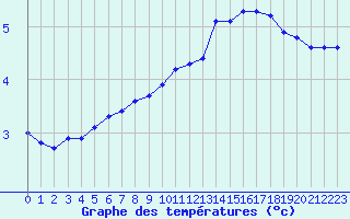Courbe de tempratures pour Lhospitalet (46)