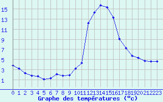 Courbe de tempratures pour Aiguines (83)