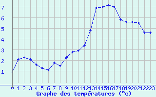 Courbe de tempratures pour Embrun (05)