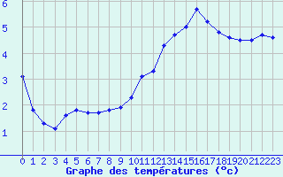 Courbe de tempratures pour Niort (79)