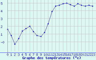 Courbe de tempratures pour Landser (68)