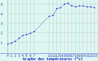 Courbe de tempratures pour Challes-les-Eaux (73)