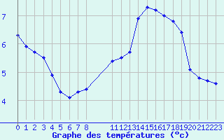 Courbe de tempratures pour Aigrefeuille d