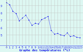Courbe de tempratures pour Villarzel (Sw)