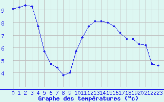 Courbe de tempratures pour Evreux (27)