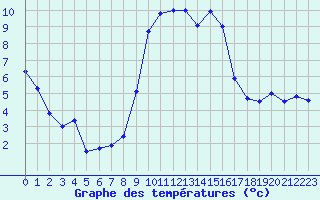 Courbe de tempratures pour Arenys de Mar