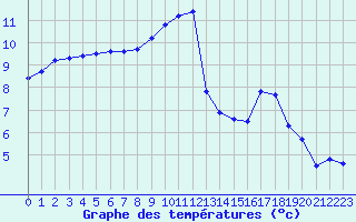 Courbe de tempratures pour Rodez (12)