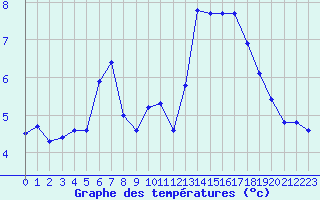 Courbe de tempratures pour Trgueux (22)