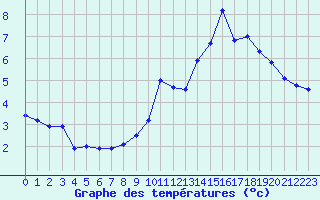 Courbe de tempratures pour Grenoble/agglo Le Versoud (38)